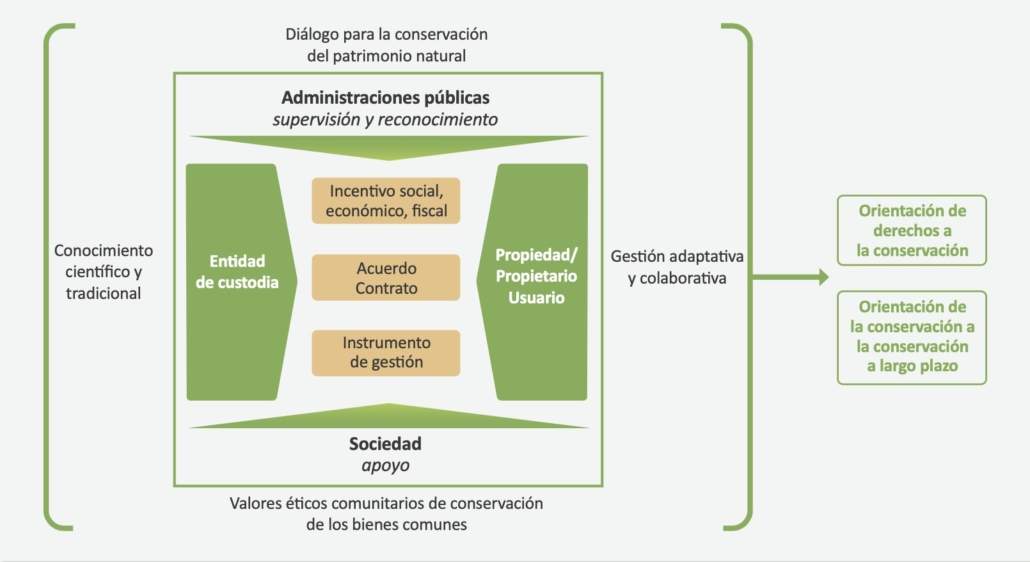 Las administraciones públicas pueden (¿deben?) hacer custodia del territorio.