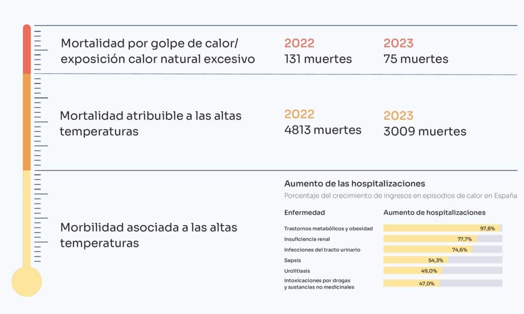Salud y calor. Guía práctica de comunicación