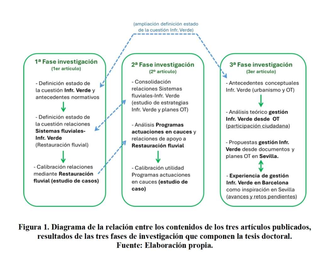 Tesis doctoral sobre infraestructura verde territorial en sistemas fluviales