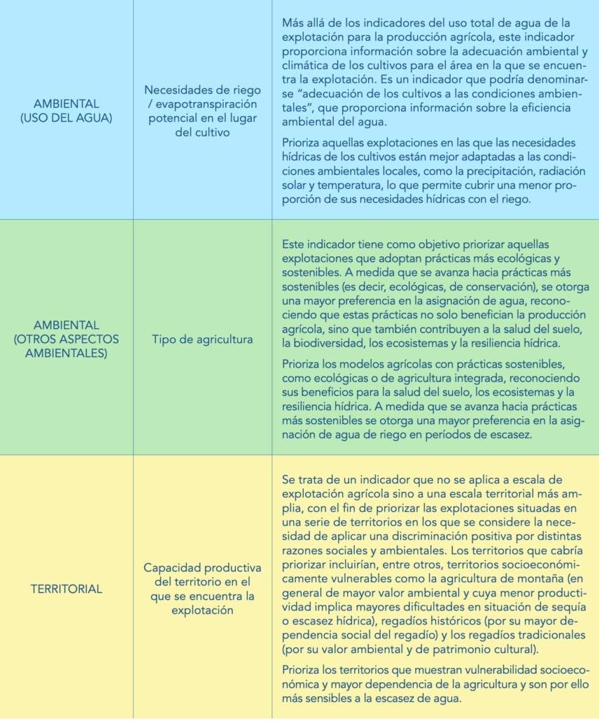 Indicadores para una transición hídrica justa