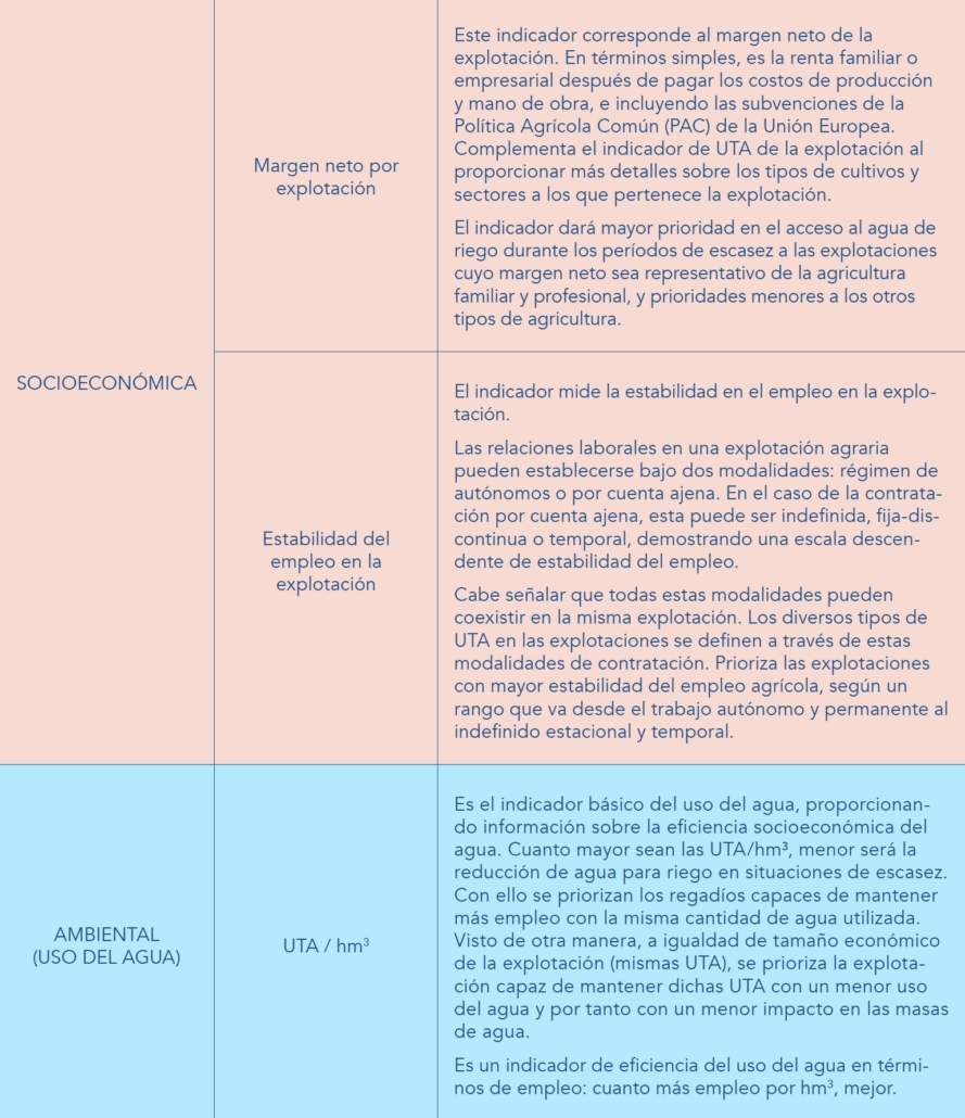 Indicadores para una transición hídrica justa