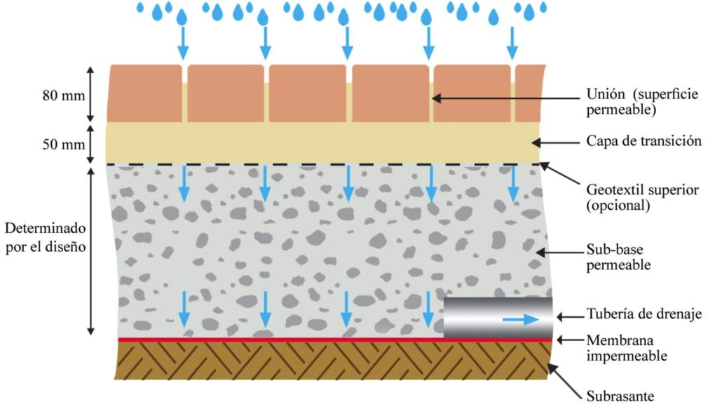 Ecometrópolis permeable frente a lluvias torrenciales