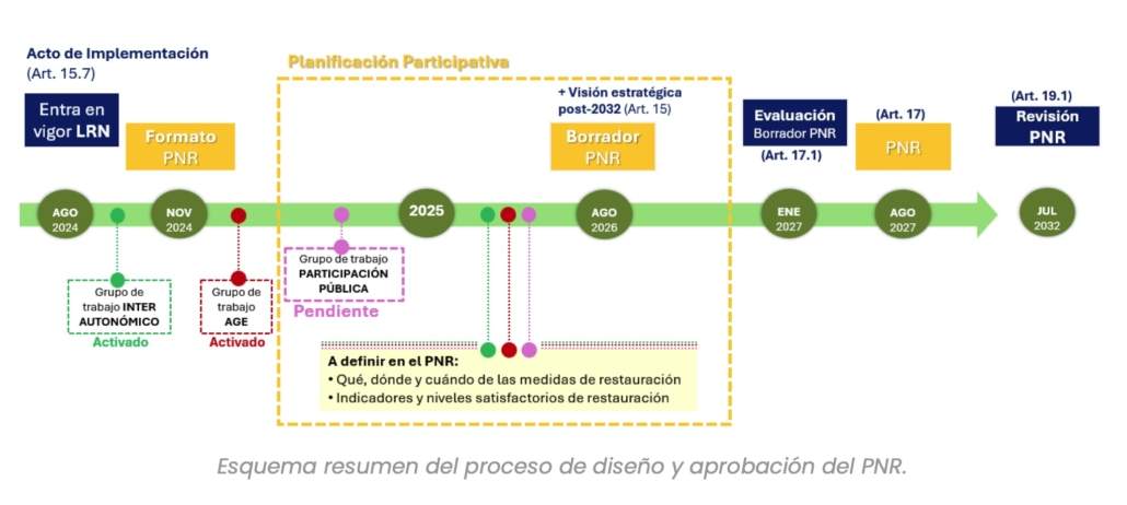 Encuesta pública ministerial sobre restauración de la naturaleza