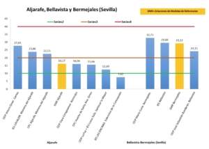 Primeros resultados de niveles de NO2 en centros educativos del Aljarafe