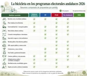 Programas electorales y movilidad ciclista.