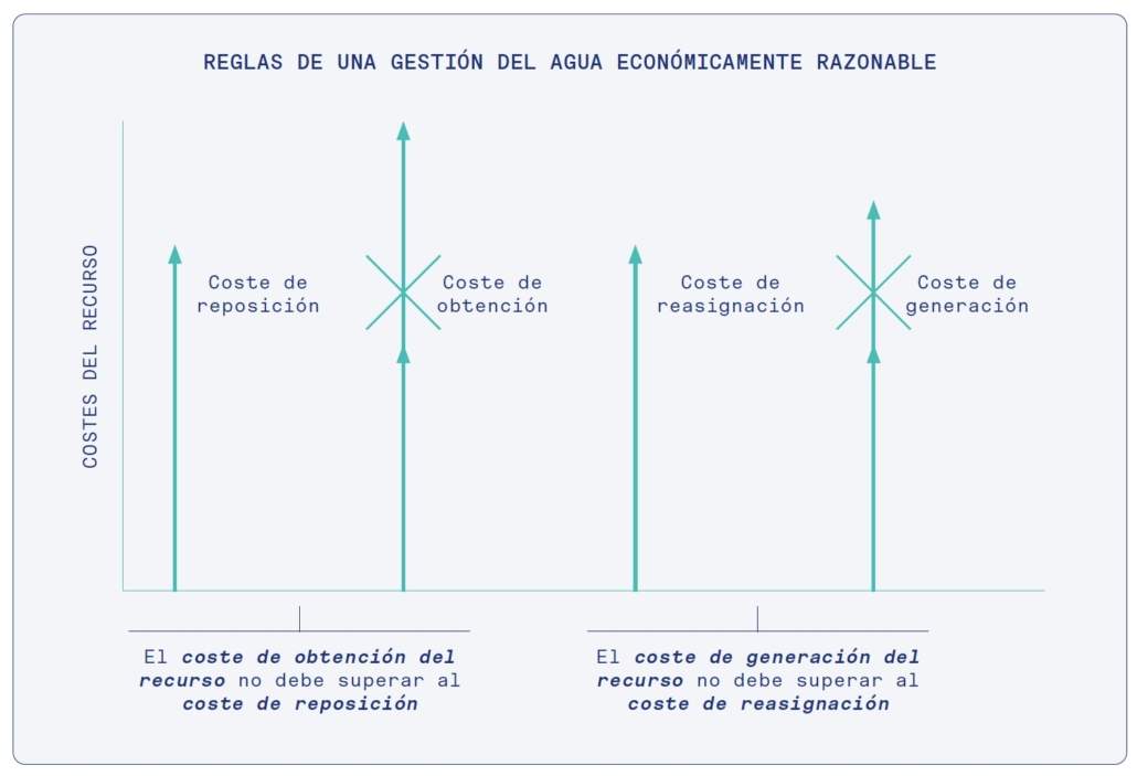 Lecturas de verano_15: RETOS DE LA ECONOMÍA DEL AGUA EN ESPAÑA. COSTES Y CUENTAS DEL AGUA