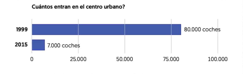 Lecturas de verano_25: Encaje jurídico-técnico en las transformaciones hacia la movilidad sostenible en Pontevedra